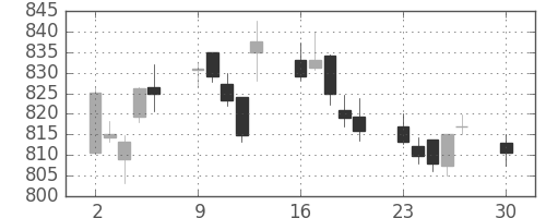 丸紅の日足チャート(2019年12月)