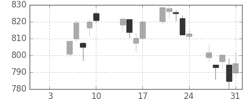 丸紅の日足チャート(2020年1月)