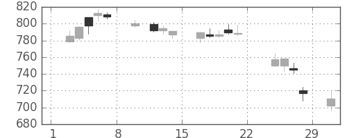丸紅の日足チャート(2020年2月)