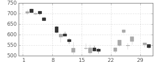 丸紅の日足チャート(2020年3月)