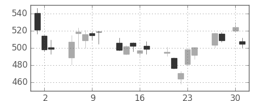 丸紅の日足チャート(2020年4月)