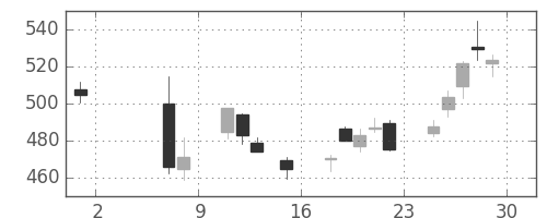 丸紅の日足チャート(2020年5月)
