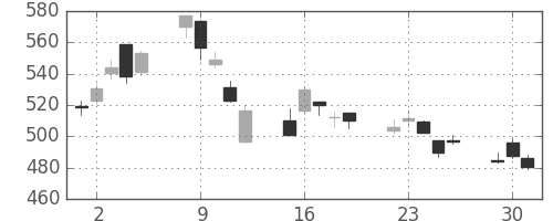 丸紅の日足チャート(2020年6月)
