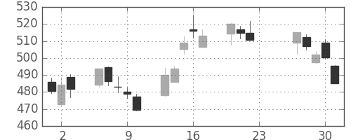 丸紅の日足チャート(2020年7月)