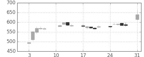 丸紅の日足チャート(2020年8月)