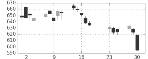 丸紅の日足チャート(2020年9月)