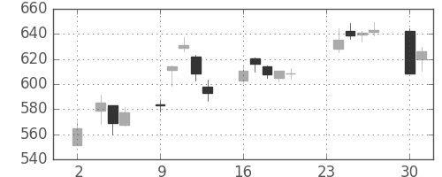 丸紅の日足チャート(2020年11月)