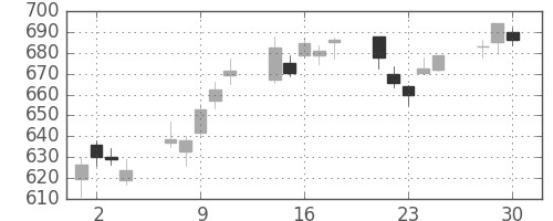 丸紅の日足チャート(2020年12月)
