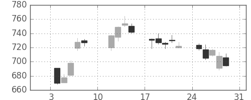 丸紅の日足チャート(2021年1月)