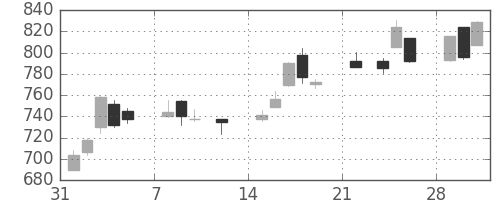 丸紅の日足チャート(2021年2月)