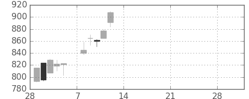 丸紅の日足チャート(2021年3月)