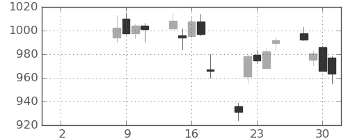 丸紅の日足チャート(2021年6月)