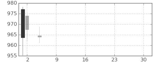 丸紅の日足チャート(2021年7月)