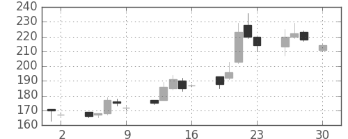 マルハニチロの日足チャート(2004年4月)