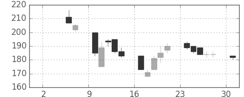 マルハニチロの日足チャート(2004年5月)