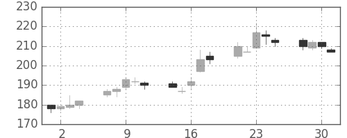 マルハニチロの日足チャート(2004年6月)