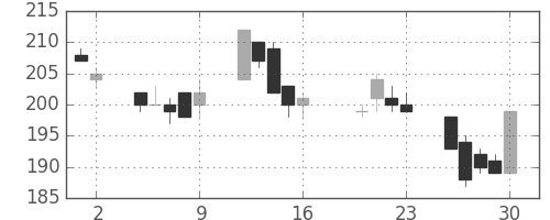 マルハニチロの日足チャート(2004年7月)