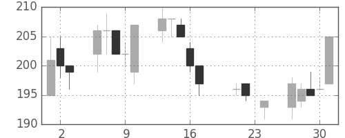 マルハニチロの日足チャート(2004年9月)