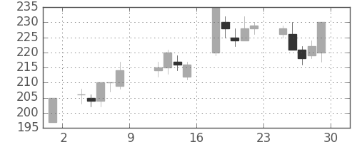 マルハニチロの日足チャート(2004年10月)
