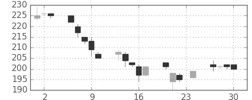 マルハニチロの日足チャート(2004年12月)