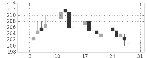 マルハニチロの日足チャート(2005年1月)