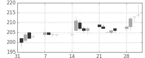 マルハニチロの日足チャート(2005年2月)