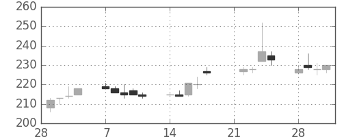 マルハニチロの日足チャート(2005年3月)