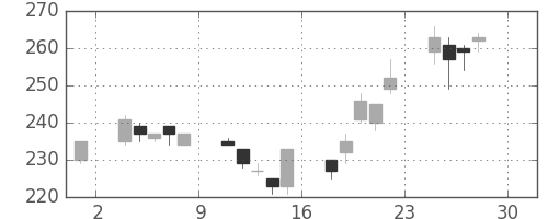 マルハニチロの日足チャート(2005年4月)
