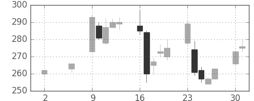 マルハニチロの日足チャート(2005年5月)