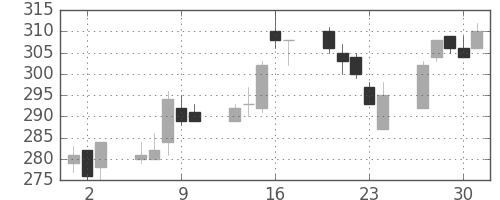 マルハニチロの日足チャート(2005年6月)