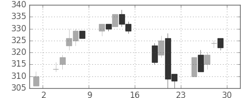 マルハニチロの日足チャート(2005年7月)
