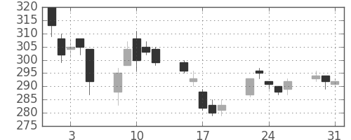 マルハニチロの日足チャート(2005年8月)