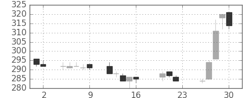 マルハニチロの日足チャート(2005年9月)