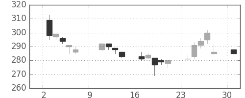 マルハニチロの日足チャート(2005年10月)
