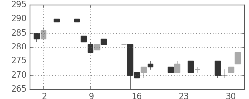 マルハニチロの日足チャート(2005年11月)