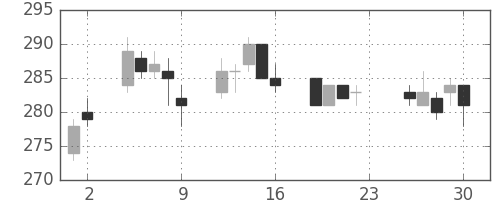 マルハニチロの日足チャート(2005年12月)