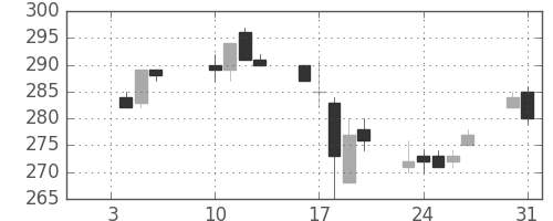 マルハニチロの日足チャート(2006年1月)