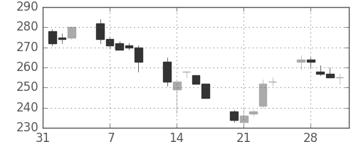マルハニチロの日足チャート(2006年2月)