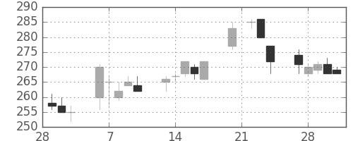マルハニチロの日足チャート(2006年3月)