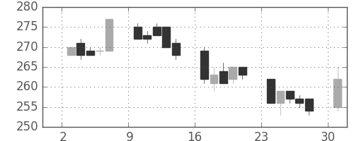 マルハニチロの日足チャート(2006年4月)
