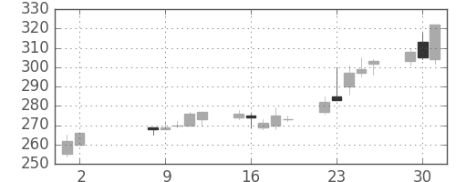 マルハニチロの日足チャート(2006年5月)