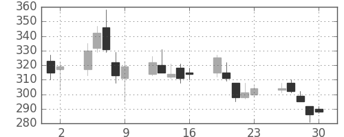 マルハニチロの日足チャート(2006年6月)