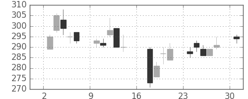 マルハニチロの日足チャート(2006年7月)
