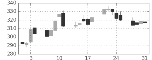 マルハニチロの日足チャート(2006年8月)