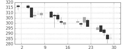 マルハニチロの日足チャート(2006年9月)