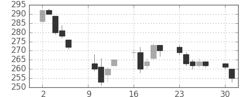 マルハニチロの日足チャート(2006年10月)