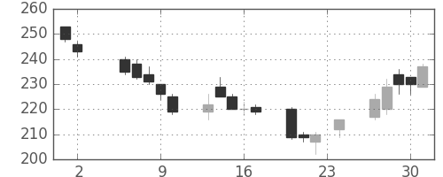 マルハニチロの日足チャート(2006年11月)