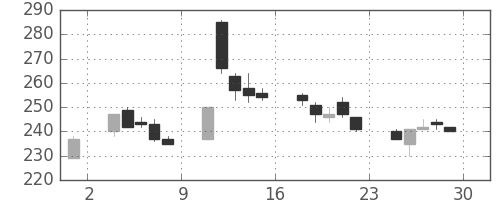 マルハニチロの日足チャート(2006年12月)