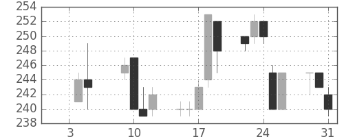 マルハニチロの日足チャート(2007年1月)