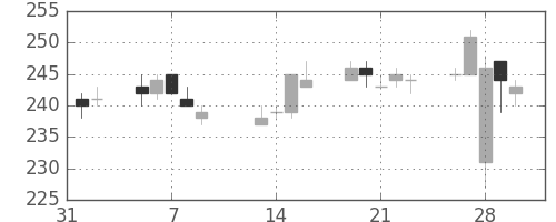 マルハニチロの日足チャート(2007年2月)